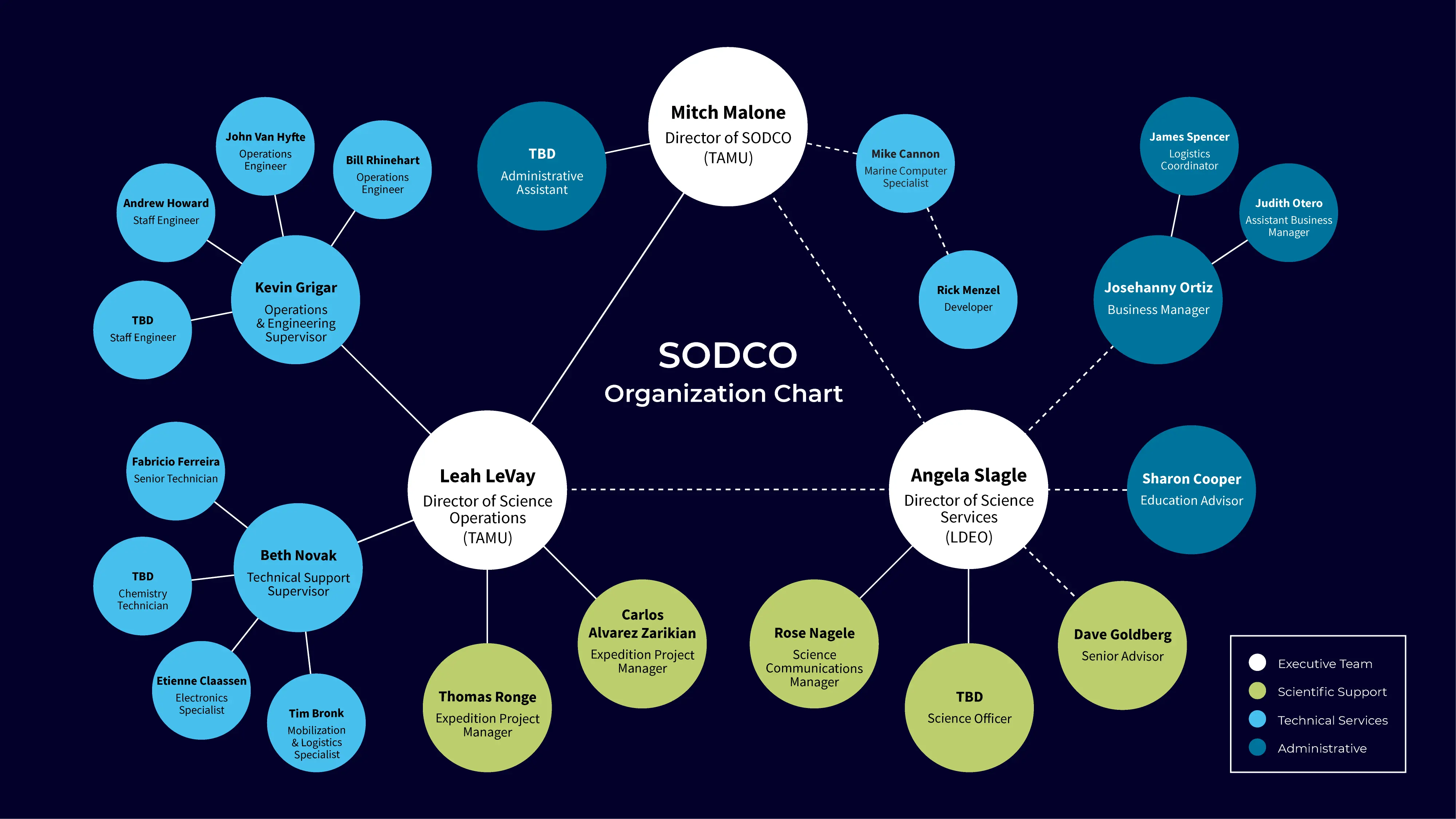 SODCO Organizational Chart